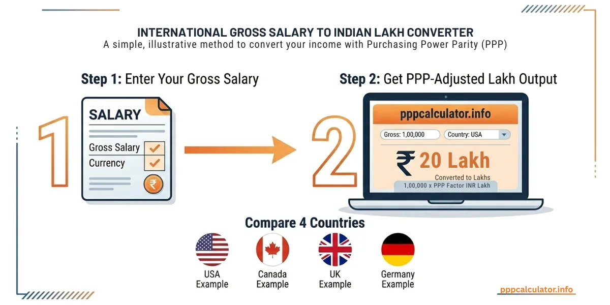 salary-to-ppp-conversion